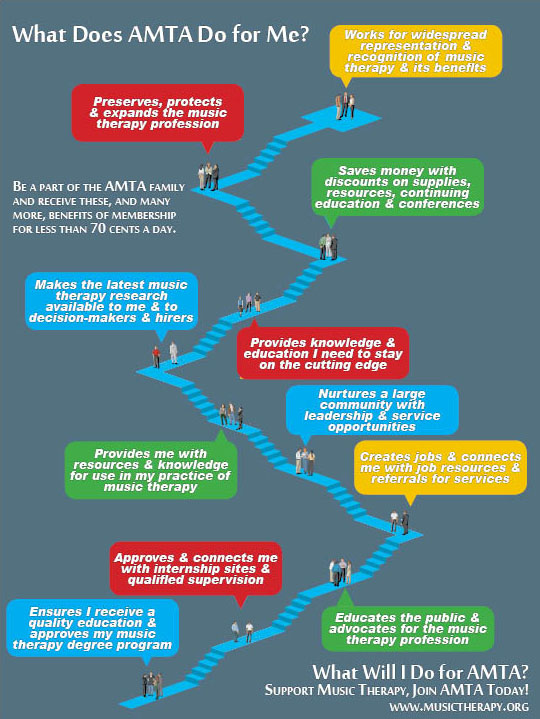 AMTA Supports you in every stage of your career: Student, Intern, New and Seasoned Professional